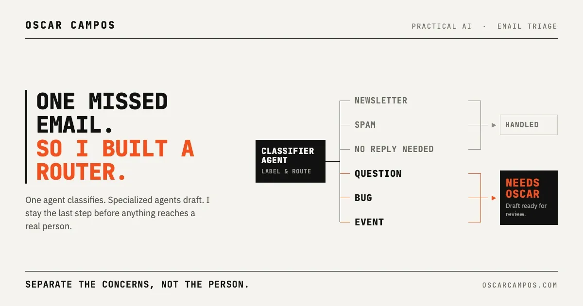 Read. Classify. Prepare. Notify. Human decides.